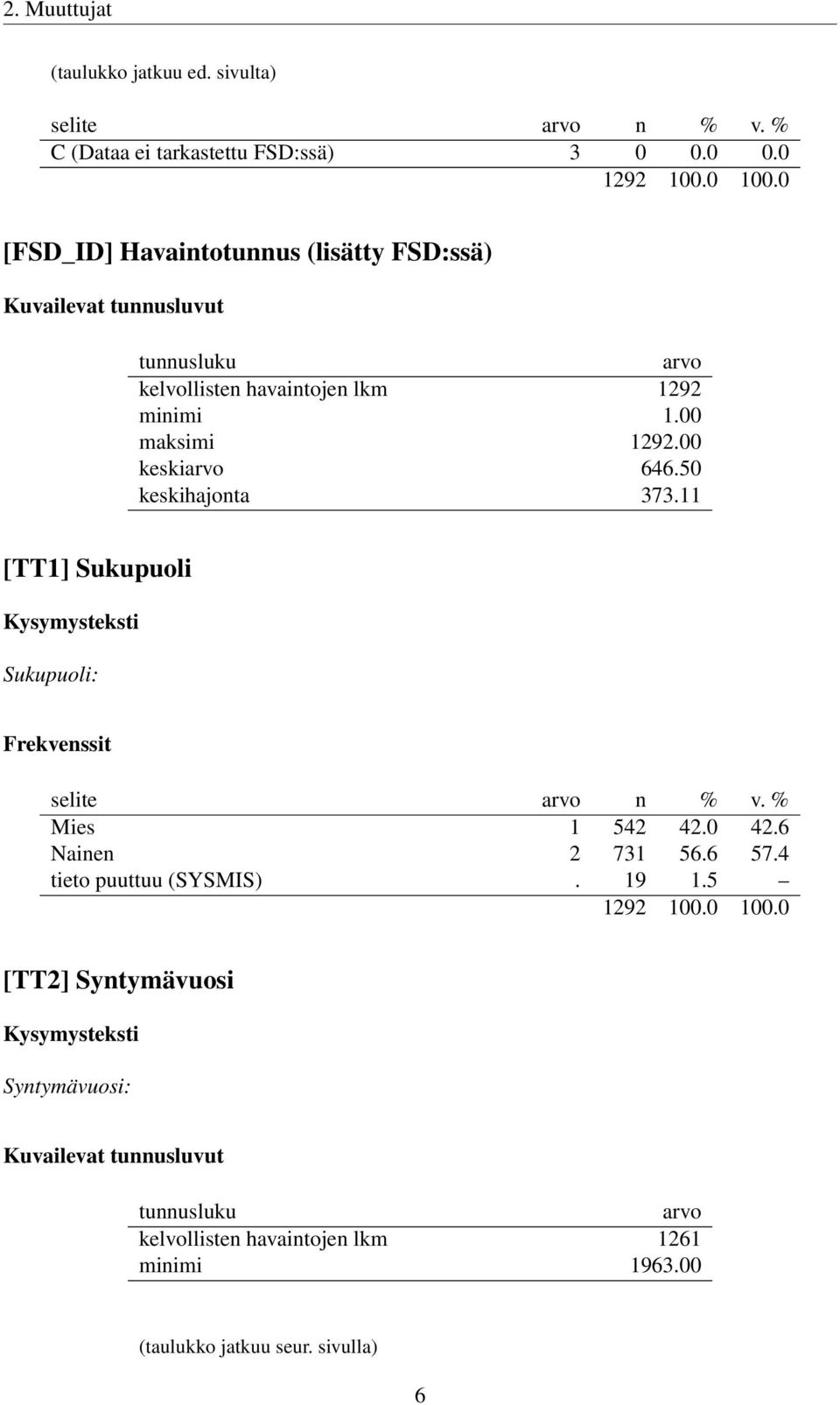 00 maksimi 1292.00 keskiarvo 646.50 keskihajonta 373.11 [TT1] Sukupuoli Sukupuoli: Mies 1 542 42.0 42.6 Nainen 2 731 56.6 57.