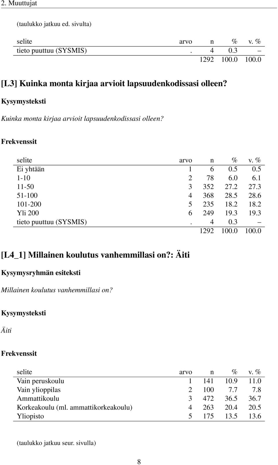 2 Yli 200 6 249 19.3 19.3 tieto puuttuu (SYSMIS). 4 0.3 [L4_1] Millainen koulutus vanhemmillasi on?: Äiti Millainen koulutus vanhemmillasi on?