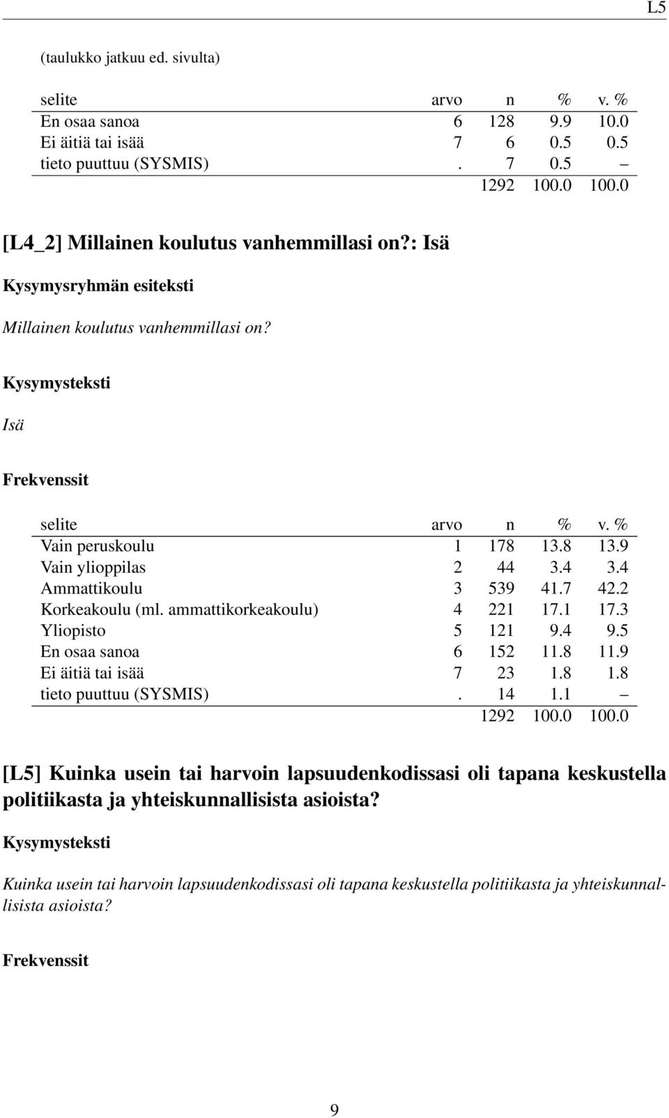 ammattikorkeakoulu) 4 221 17.1 17.3 Yliopisto 5 121 9.4 9.5 En osaa sanoa 6 152 11.8 11.9 Ei äitiä tai isää 7 23 1.8 1.8 tieto puuttuu (SYSMIS). 14 1.