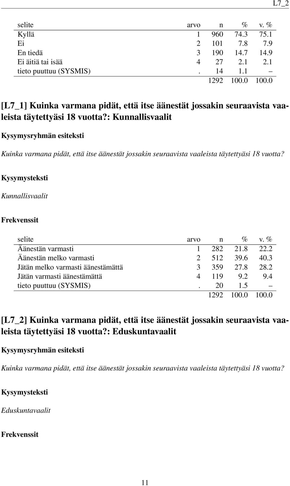 : Kunnallisvaalit Kuinka varmana pidät, että itse äänestät jossakin seuraavista vaaleista täytettyäsi 18 vuotta? Kunnallisvaalit Äänestän varmasti 1 282 21.8 22.2 Äänestän melko varmasti 2 512 39.