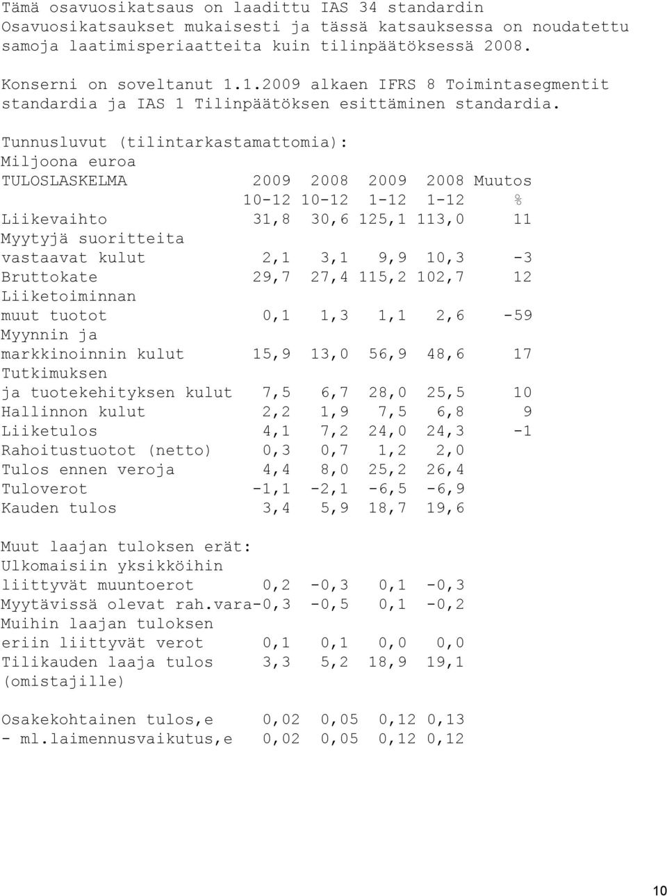 Tunnusluvut (tilintarkastamattomia): Miljoona euroa TULOSLASKELMA 2009 2008 2009 2008 Muutos 10-12 10-12 1-12 1-12 % Liikevaihto 31,8 30,6 125,1 113,0 11 Myytyjä suoritteita vastaavat kulut 2,1 3,1