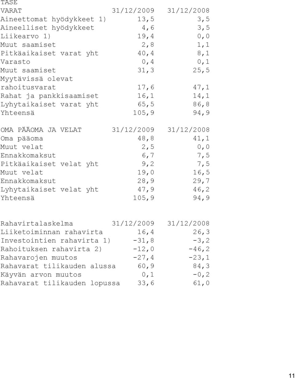 pääoma 48,8 41,1 Muut velat 2,5 0,0 Ennakkomaksut 6,7 7,5 Pitkäaikaiset velat yht 9,2 7,5 Muut velat 19,0 16,5 Ennakkomaksut 28,9 29,7 Lyhytaikaiset velat yht 47,9 46,2 Yhteensä 105,9 94,9