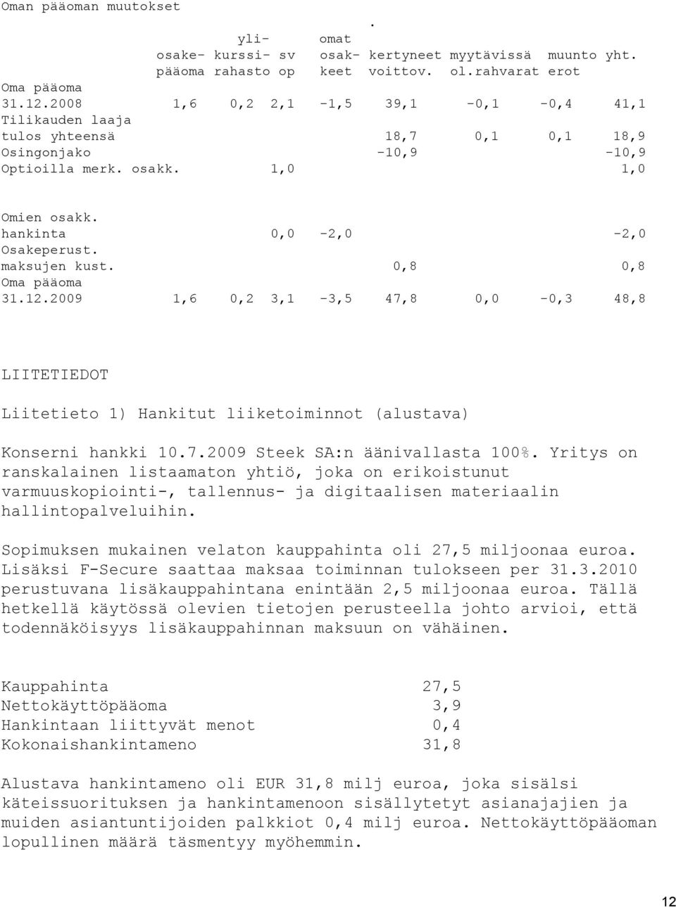 maksujen kust. 0,8 0,8 Oma pääoma 31.12.2009 1,6 0,2 3,1-3,5 47,8 0,0-0,3 48,8 LIITETIEDOT Liitetieto 1) Hankitut liiketoiminnot (alustava) Konserni hankki 10.7.2009 Steek SA:n äänivallasta 100%.