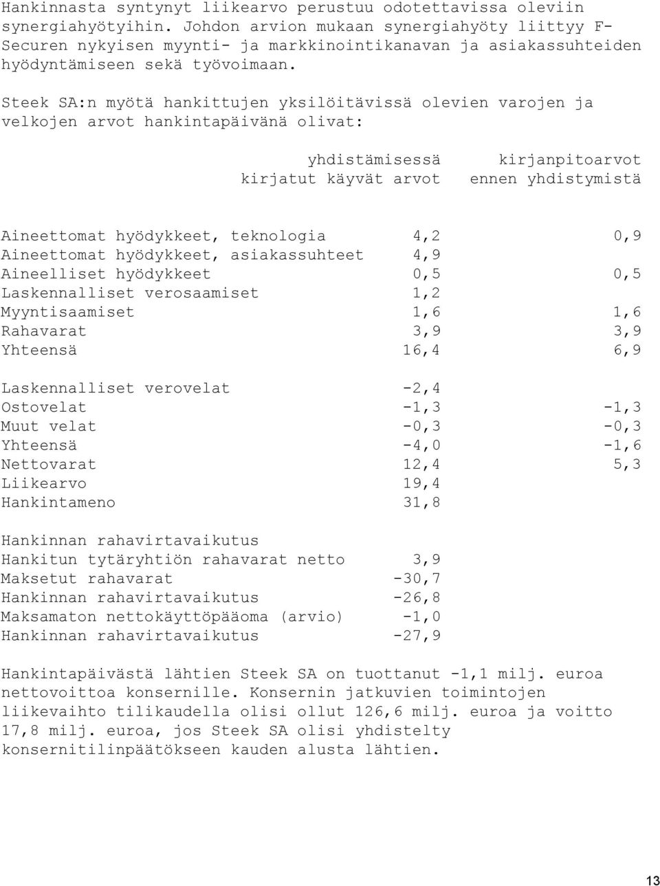 Steek SA:n myötä hankittujen yksilöitävissä olevien varojen ja velkojen arvot hankintapäivänä olivat: yhdistämisessä kirjatut käyvät arvot kirjanpitoarvot ennen yhdistymistä Aineettomat hyödykkeet,