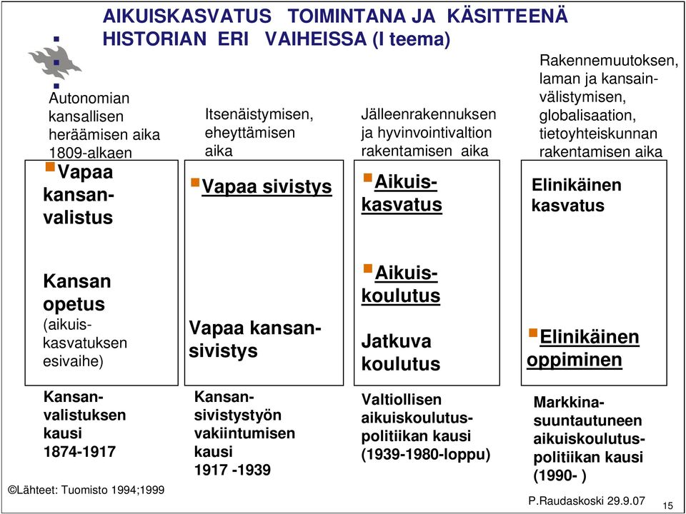 Elinikäinen kasvatus Kansan opetus (aikuiskasvatuksen esivaihe) Vapaa kansansivistys Aikuiskoulutus Jatkuva koulutus Elinikäinen oppiminen Kansanvalistuksen kausi 1874-1917 Lähteet: Tuomisto