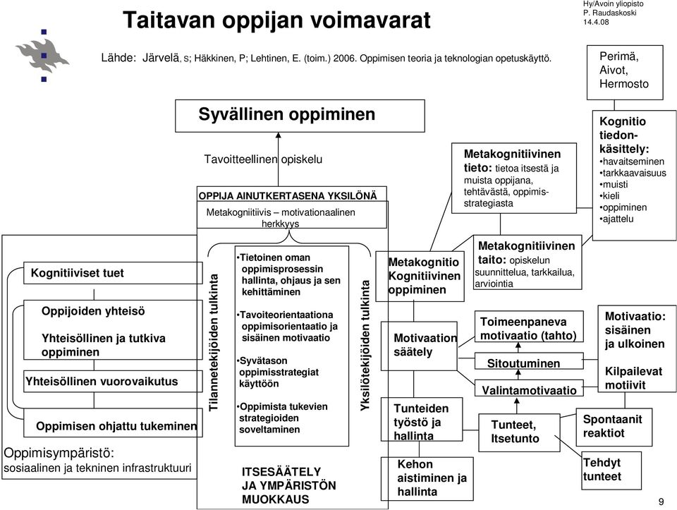 oppijana, tehtävästä, oppimisstrategiasta Kognitio tiedonkäsittely: havaitseminen tarkkaavaisuus muisti kieli oppiminen ajattelu Kognitiiviset tuet Oppijoiden yhteisö Yhteisöllinen ja tutkiva