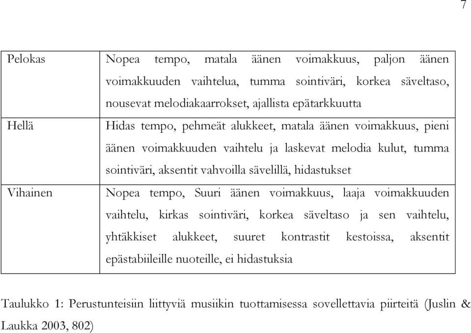 hidastukset Vihainen Nopea tempo, Suuri äänen voimakkuus, laaja voimakkuuden vaihtelu, kirkas sointiväri, korkea säveltaso ja sen vaihtelu, yhtäkkiset alukkeet, suuret