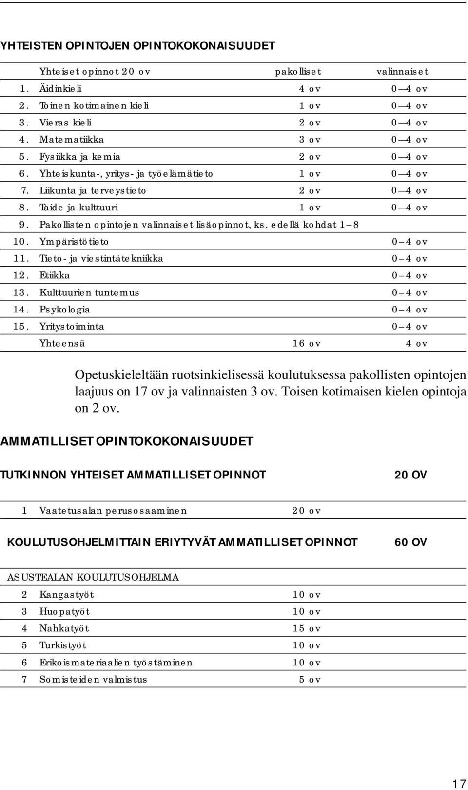 Pakollisten opintojen valinnaiset lisäopinnot, ks. edellä kohdat 1 8 10. Ympäristötieto 0 4 ov 11. Tieto- ja viestintätekniikka 0 4 ov 12. Etiikka 0 4 ov 13. Kulttuurien tuntemus 0 4 ov 14.