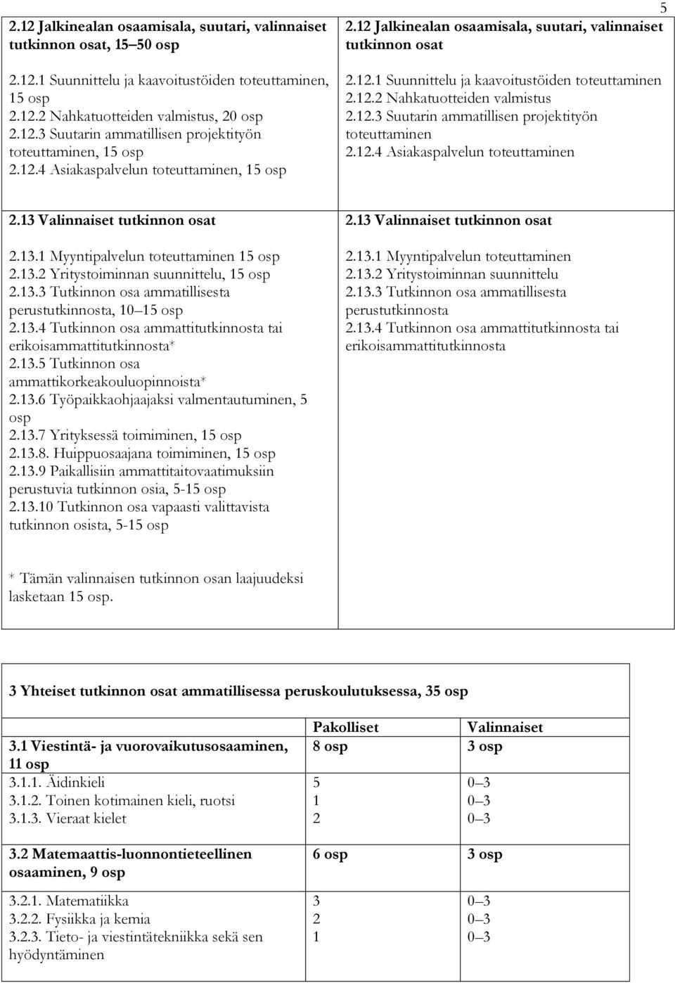 12.4 Asiakaspalvelun toteuttaminen 2.13 Valinnaiset tutkinnon osat 2.13.1 Myyntipalvelun toteuttaminen 15 osp 2.13.2 Yritystoiminnan suunnittelu, 15 osp 2.13.3 Tutkinnon osa ammatillisesta perustutkinnosta, 10 15 osp 2.