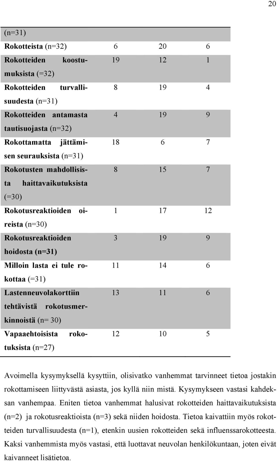 14 6 (=31) Lastenneuvolakorttiin 13 11 6 tehtävistä rokotusmerkinnoistä (n= 30) Vapaaehtoisista rokotuksista 12 10 5 (n=27) Avoimella kysymyksellä kysyttiin, olisivatko vanhemmat tarvinneet tietoa