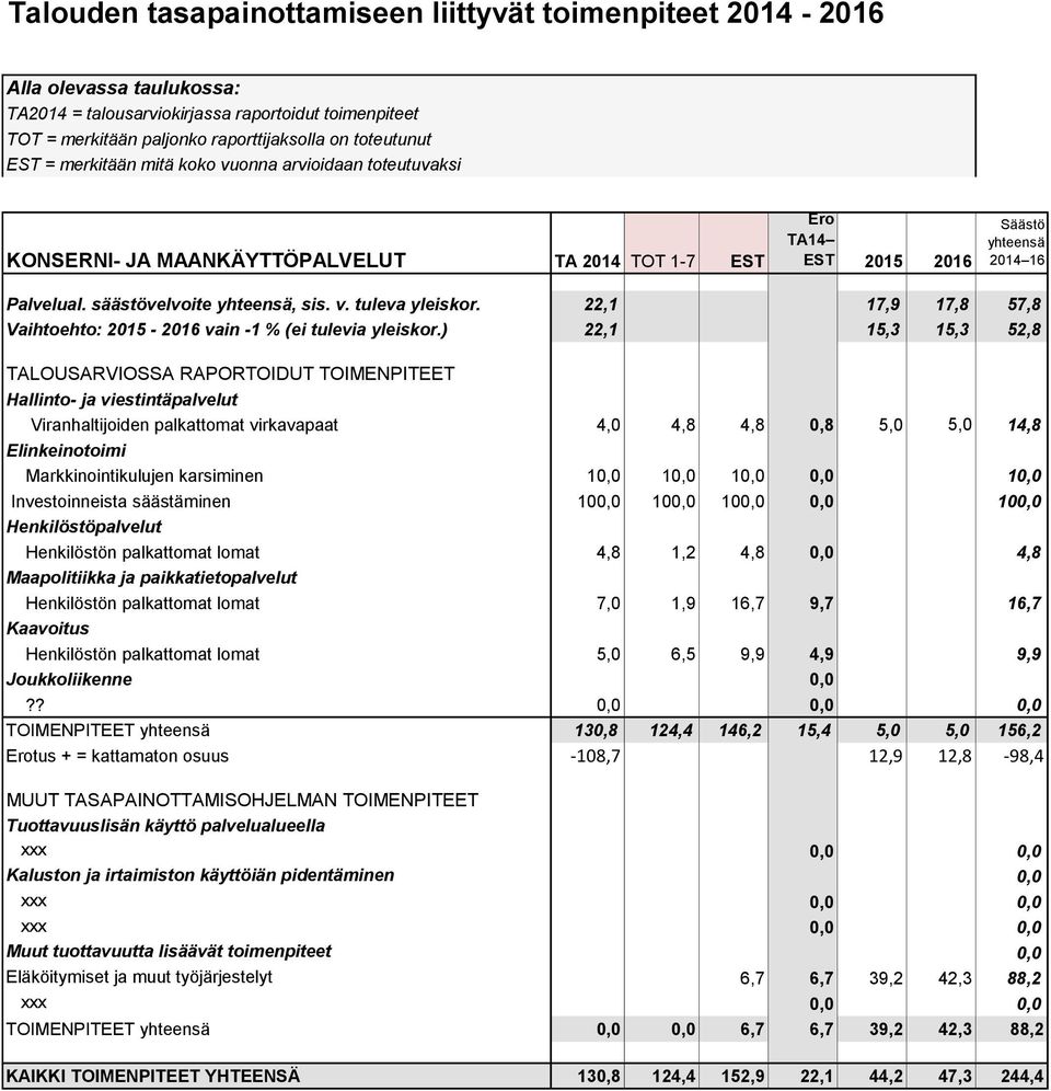 22,1 17,9 17,8 57,8 Vaihtoehto: 2015-2016 vain -1 % (ei tulevia yleiskor.