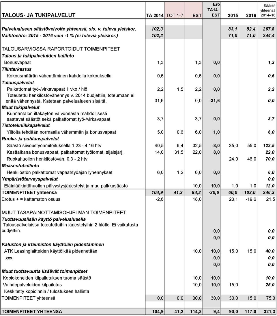 työ-/virkavapaat 1 vko / hlö 2,2 1,5 2,2 0,0 2,2 Toteutettu henkilöstövähennys v. 2014 budjettiin, toteumaan ei enää vähennystä. Katetaan palvelualueen sisältä.