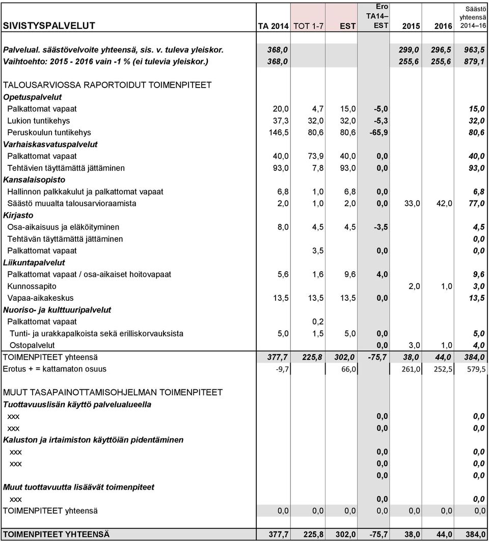 Palkattomat vapaat 40,0 73,9 4 40,0 Tehtävien täyttämättä jättäminen 93,0 7,8 93,0 0,0 93,0 Kansalaisopisto Hallinnon palkkakulut ja palkattomat vapaat 6,8 1,0 6,8 0,0 6,8 muualta talousarvioraamista