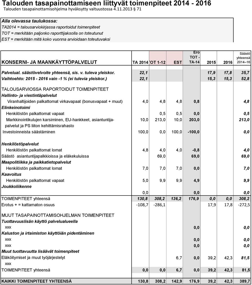 toteutuvaksi KONSERNI- JA MAANKÄYTTÖPALVELUT TA 2014TOT 1-12 EST Palvelual. säästövelvoite, sis. v. tuleva yleiskor. 22,1 17,9 17,8 35,7 Vaihtoehto: 2015-2016 vain -1 % (ei tulevia yleiskor.