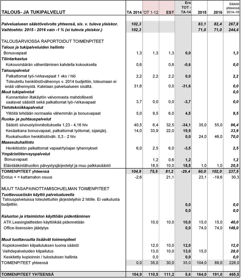työ-/virkavapaat 1 vko / hlö 2,2 2,2 2,2 0,0 2,2 Toteutettu henkilöstövähennys v. 2014 budjettiin, toteumaan ei enää vähennystä. Katetaan palvelualueen sisältä.