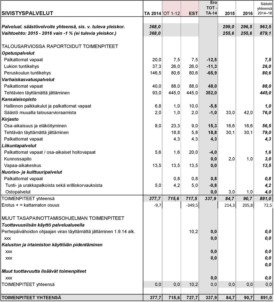 Palkattomat vapaat 40,0 88,0 88,0 48,0 88,0 Tehtävien täyttämättä jättäminen 93,0 445,0 445,0 352,0 445,0 Kansalaisopisto Hallinnon palkkakulut ja palkattomat vapaat 6,8 1,0 10,0-5,8 1,0 muualta