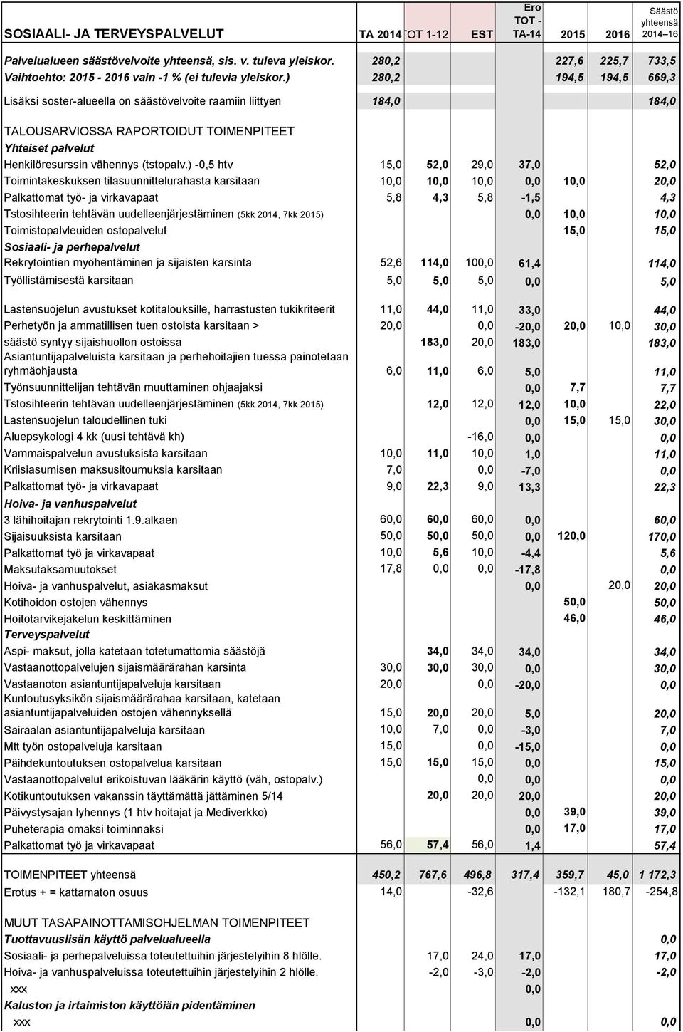 ) -0,5 htv 15,0 52,0 29,0 37,0 52,0 Toimintakeskuksen tilasuunnittelurahasta karsitaan 10,0 10,0 10,0 0,0 10,0 20,0 Palkattomat työ- ja virkavapaat 5,8 4,3 5,8-1,5 4,3 Tstosihteerin tehtävän