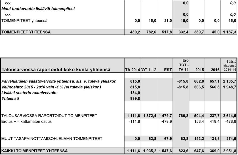 815,8-815,8 662,8 657,1 2 135,7 Vaihtoehto: 2015-2016 vain -1 % (ei tulevia yleiskor.