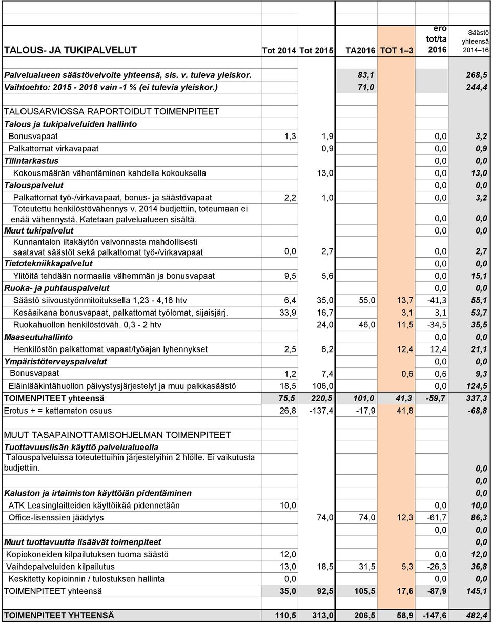 Palkattomat työ-/virkavapaat, bonus- ja säästövapaat 2,2 1,0 3,2 Toteutettu henkilöstövähennys v. 2014 budjettiin, toteumaan ei enää vähennystä. Katetaan palvelualueen sisältä.