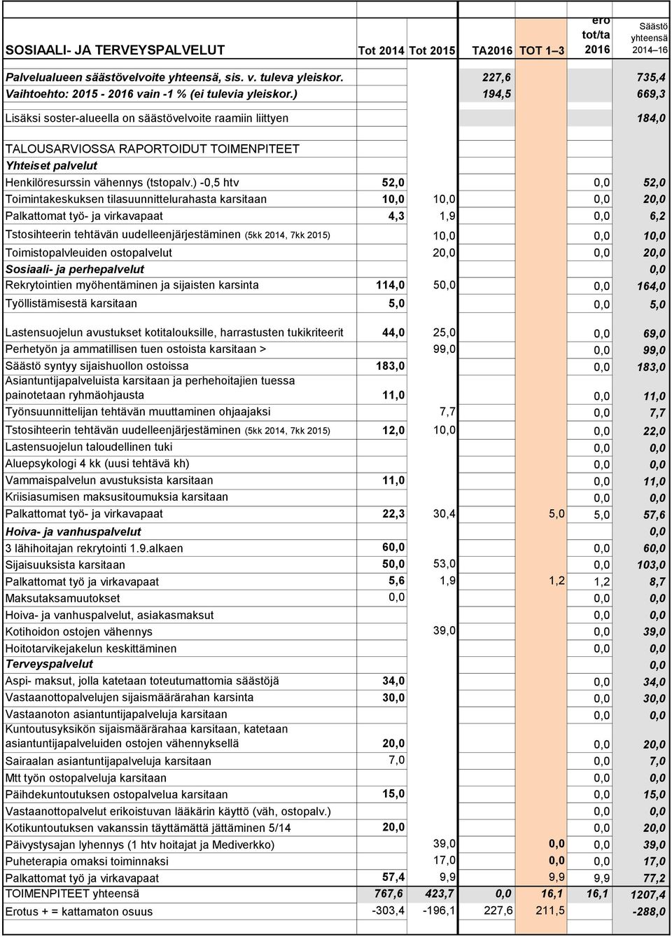 ) -0,5 htv 52,0 52,0 Toimintakeskuksen tilasuunnittelurahasta karsitaan 1 1 2 Palkattomat työ- ja virkavapaat 4,3 1,9 6,2 Tstosihteerin tehtävän uudelleenjärjestäminen (5kk 2014, 7kk 2015) 1 1