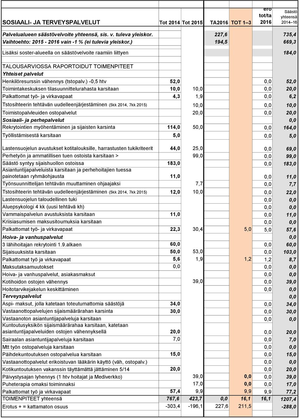 ) -0,5 htv 52,0 52,0 Toimintakeskuksen tilasuunnittelurahasta karsitaan 1 1 2 Palkattomat työ- ja virkavapaat 4,3 1,9 6,2 Tstosihteerin tehtävän uudelleenjärjestäminen (5kk 2014, 7kk 2015) 1 1