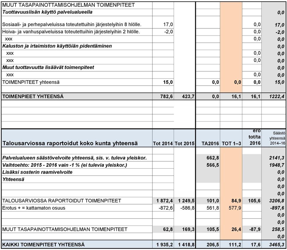 koko kunta Tot 2014 Tot 2015 TA TOT 1 3 Palvelualueen säästövelvoite, sis. v. tuleva yleiskor. 662,8 2141,3 Vaihtoehto: 2015 - vain -1 % (ei tulevia yleiskor.