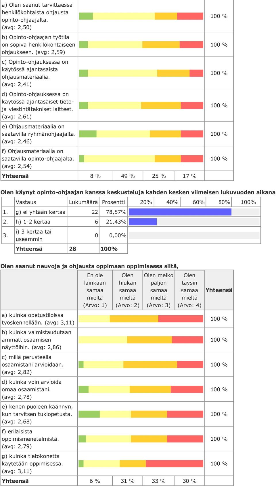 (avg: 2,61) e) Ohjausmataalia on saatavilla ryhmänohjaajalta. (avg: 2,46) f) Ohjausmataalia on saatavilla opinto-ohjaajalta.