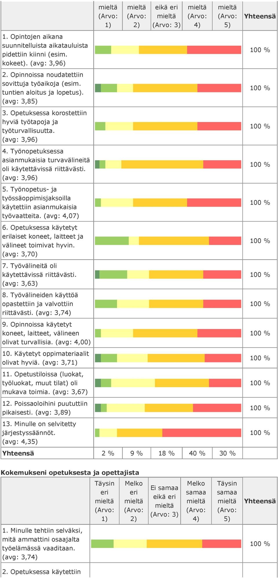 Työnopetus- ja työssäoppimisjaksoilla käytettiin asianmukaisia työvaatteita. (avg: 4,07) 6. Opetuksessa käytetyt laiset koneet, laitteet ja välineet toimivat hyvin. (avg: 3,70) 7.