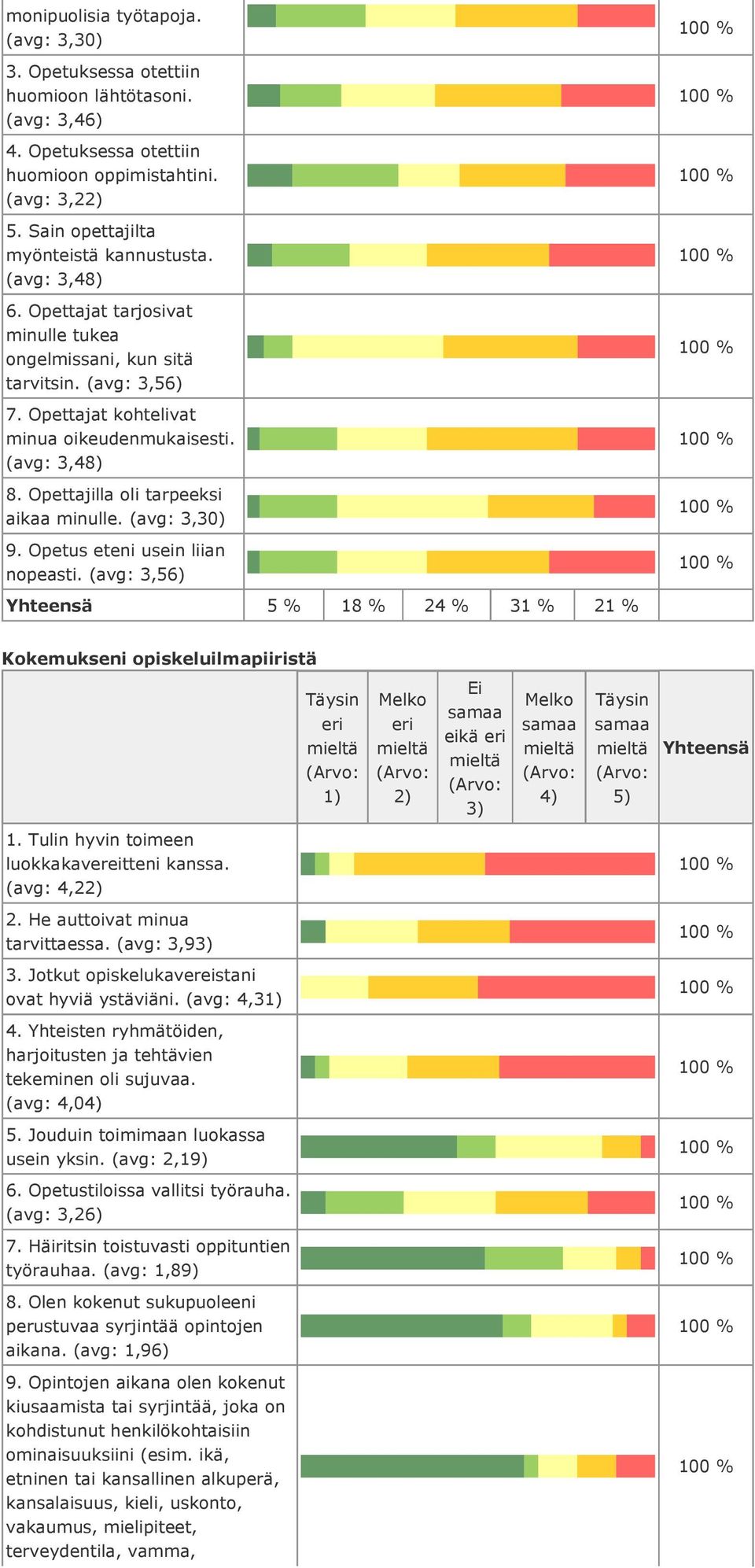 Opettajilla oli tarpeeksi aikaa minulle. (avg: 3,30) 9. Opetus eteni usein liian nopeasti. (avg: 3,56) 5 % 18 % 24 % 31 % 21 % Kokemukseni opiskeluilmapiiristä 1) 2) Ei eikä 3) 4) 5) 1.