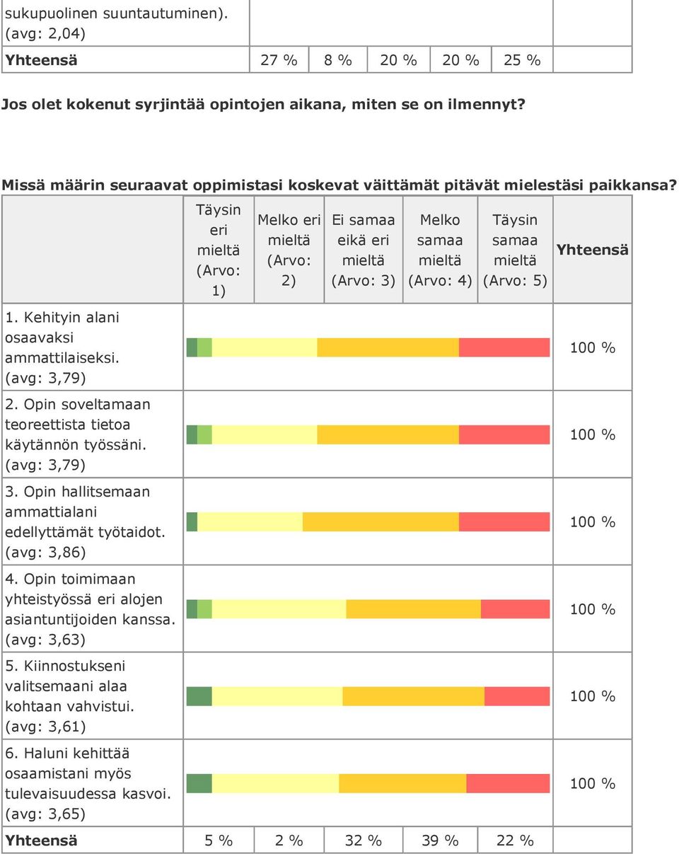 Opin soveltamaan teoreettista tietoa käytännön työssäni. (avg: 3,79) 3. Opin hallitsemaan ammattialani edellyttämät työtaidot. (avg: 3,86) 4.