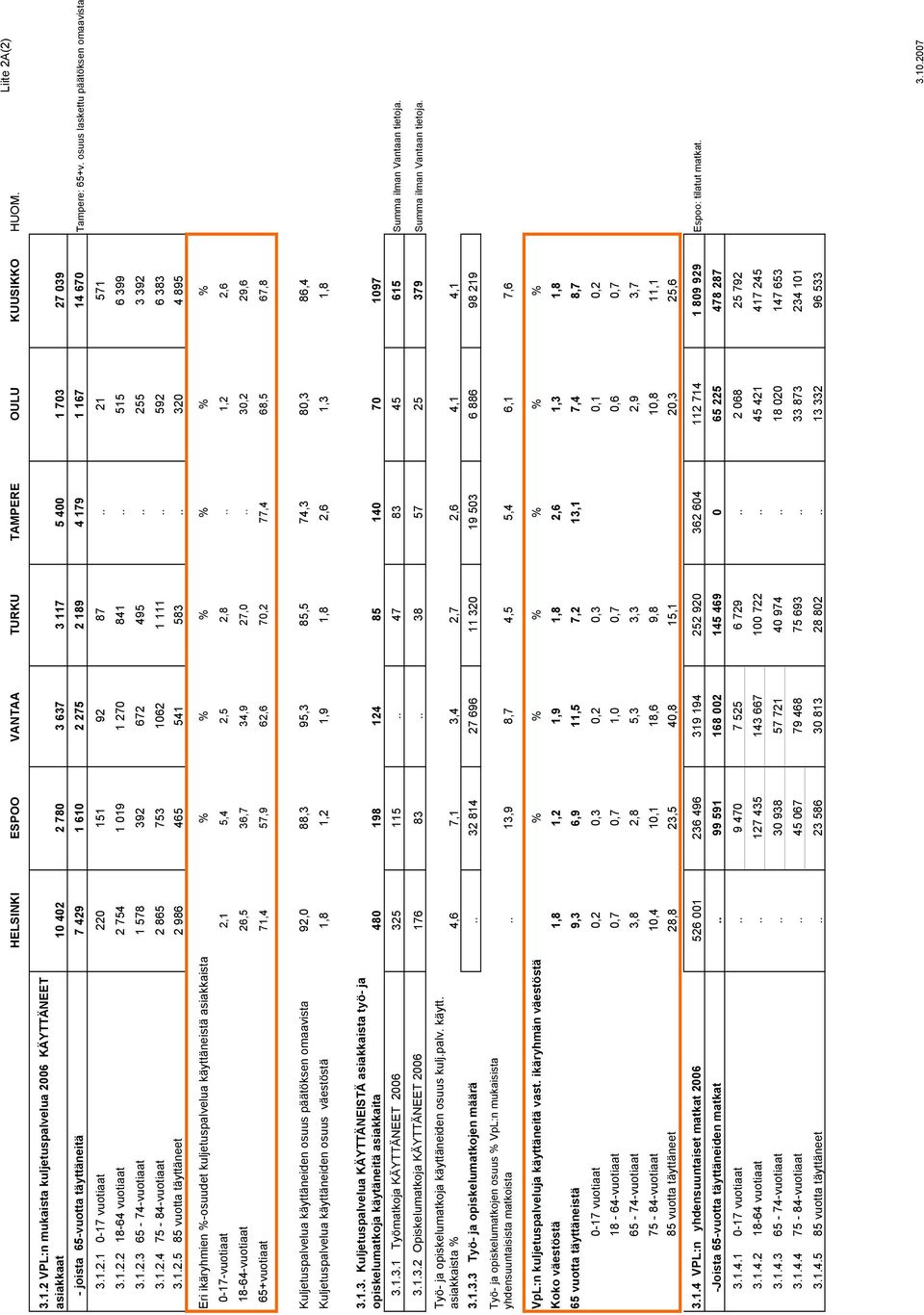 osuus laskettu päätöksen omaavista 3.1.2.1 0-17 vuotiaat 220 151 92 87.. 21 571 3.1.2.2 18-64 vuotiaat 2 754 1 019 1 270 841.. 515 6 399 3.1.2.3 65-74-vuotiaat 1 578 392 672 495.. 255 3 392 3.1.2.4 75-84-vuotiaat 2 865 753 1062 1 111.