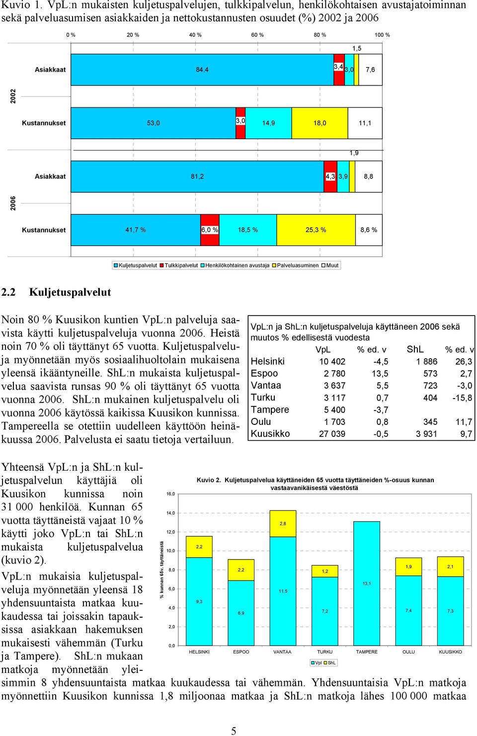 Asiakkaat 84,4 3,4 3,0 7,6 Kustannukset 53,0 3,0 14,9 18,0 11,1 1,9 Asiakkaat 81,2 4,3 3,9 8,8 2006 2002 Kustannukset 41,7 % 6,0 % 18,5 % 25,3 % 8,6 % Kuljetuspalvelut Tulkkipalvelut Henkilökohtainen