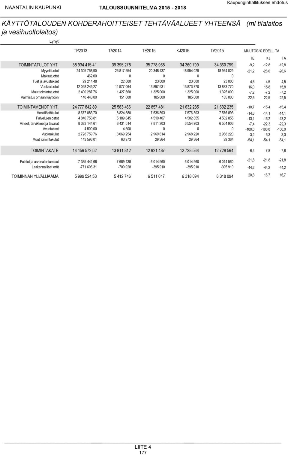 avustukset 29 214,48 22 000 23 000 23 000 23 000 4,5 4,5 4,5 Vuokratuotot 12 058 249,27 11 977 064 13 897 531 13 873 770 13 873 770 16,0 15,8 15,8 Muut toimintatuotot 2 400 287,76 1 427 660 1 325 000