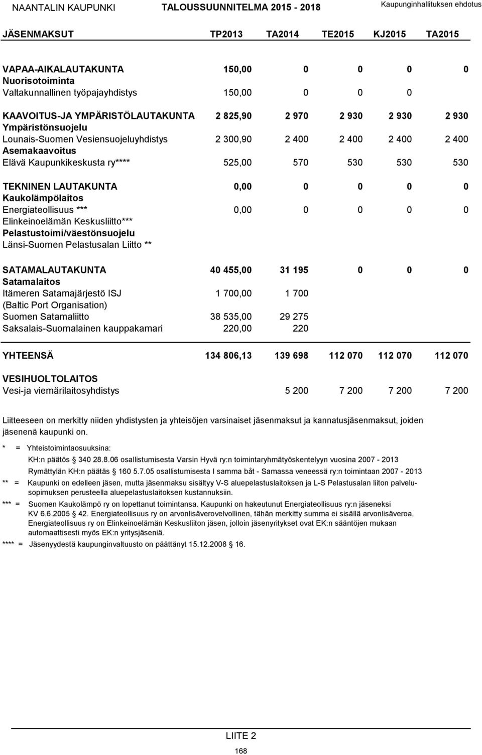 0 Kaukolämpölaitos Energiateollisuus *** 0,00 0 0 0 0 Elinkeinoelämän Keskusliitto*** Pelastustoimi/väestönsuojelu Länsi-Suomen Pelastusalan Liitto ** SATAMALAUTAKUNTA 40 455,00 31 195 0 0 0