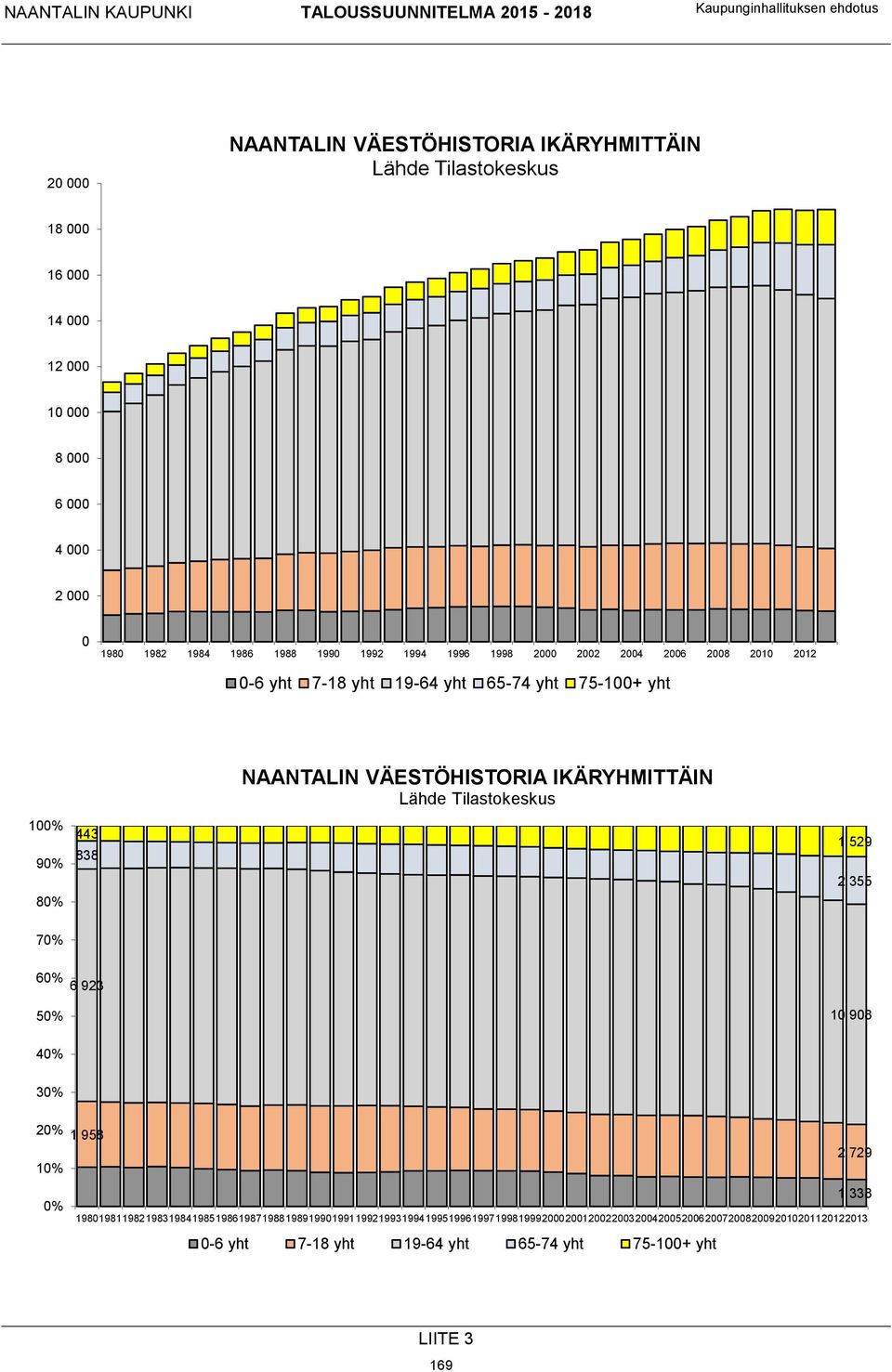 VÄESTÖHISTORIA IKÄRYHMITTÄIN Lähde Tilastokeskus 1 529 2 355 70% 60% 6 923 50% 10 908 40% 30% 20% 1 958 2 729 10% 1 338 0%