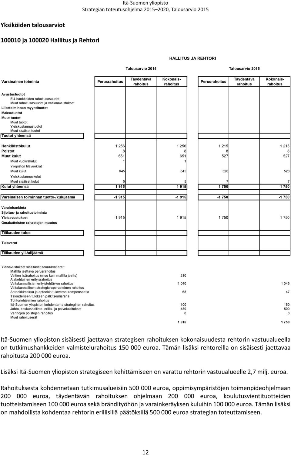 8 8 8 8 Muut kulut 651 651 527 527 Muut vuokrakulut 1 1 Yliopiston tilavuokrat Muut kulut 645 645 520 520 Yleiskustannuskulut Muut sisäiset kulut 5 5 7 7 Kulut yhteensä 1 915 1 915 1 750 1 750