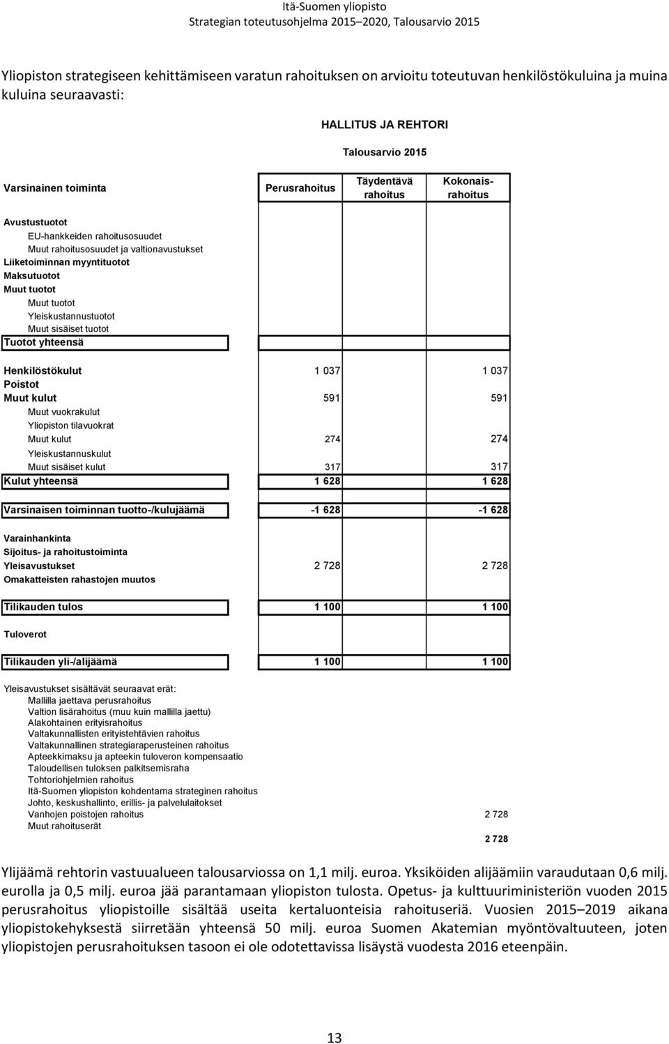 Henkilöstökulut 1 037 1 037 Poistot Muut kulut 591 591 Muut vuokrakulut Yliopiston tilavuokrat Muut kulut 274 274 Yleiskustannuskulut Muut sisäiset kulut 317 317 Kulut yhteensä 1 628 1 628