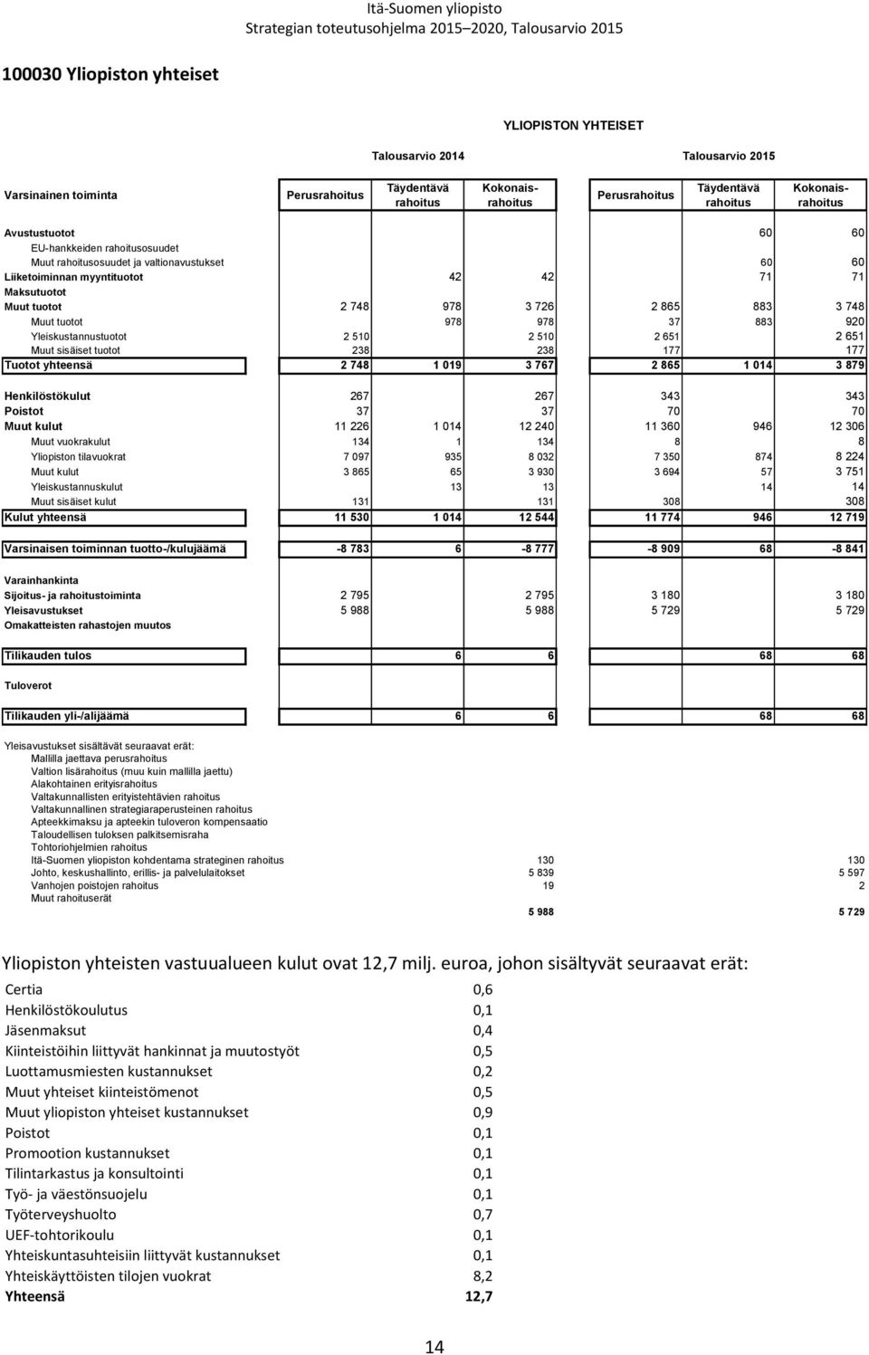 238 177 177 Tuotot yhteensä 2 748 1 019 3 767 2 865 1 014 3 879 Henkilöstökulut 267 267 343 343 Poistot 37 37 70 70 Muut kulut 11 226 1 014 12 240 11 360 946 12 306 Muut vuokrakulut 134 1 134 8 8