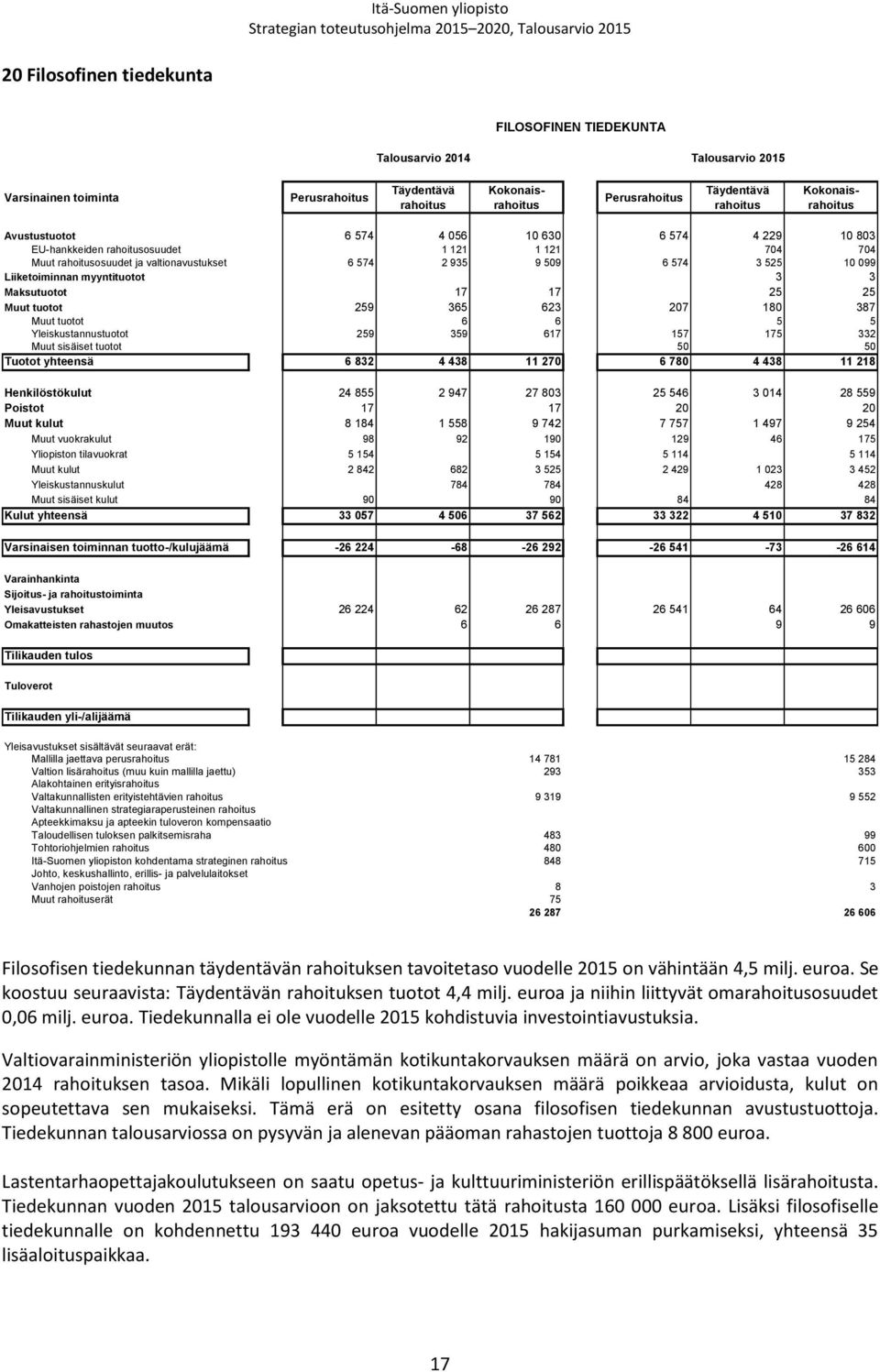 5 Yleiskustannustuotot 259 359 617 157 175 332 Muut sisäiset tuotot 50 50 Tuotot yhteensä 6 832 4 438 11 270 6 780 4 438 11 218 Henkilöstökulut 24 855 2 947 27 803 25 546 3 014 28 559 Poistot 17 17
