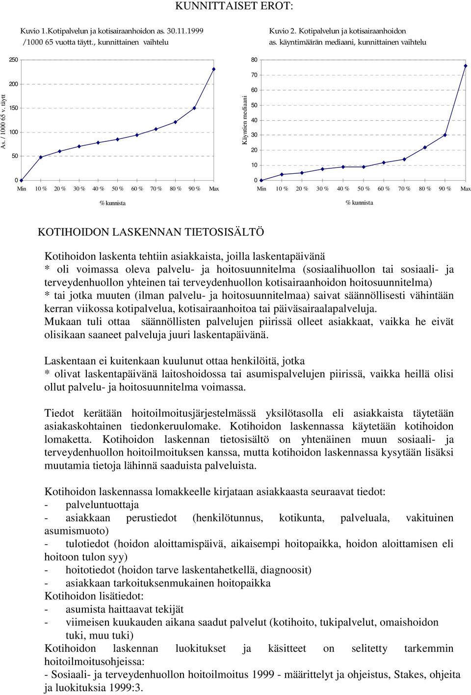 täytt 250 200 150 100 50 0 Min 10 % 20 % 30 % 40 % 50 % 60 % 70 % 80 % 90 % Max % kunnista Käyntien mediaani 80 70 60 50 40 30 20 10 0 Min 10 % 20 % 30 % 40 % 50 % 60 % 70 % 80 % 90 % Max % kunnista