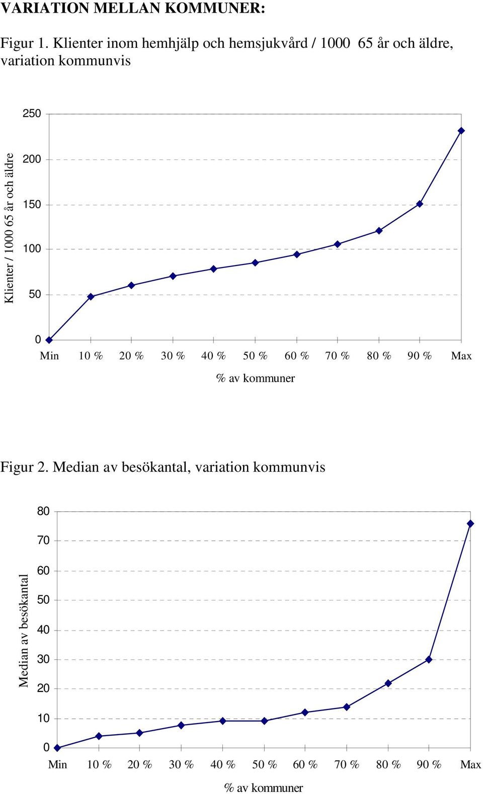 1000 65 år och äldre 200 150 100 50 0 Min 10 % 20 % 30 % 40 % 50 % 60 % 70 % 80 % 90 % Max % av