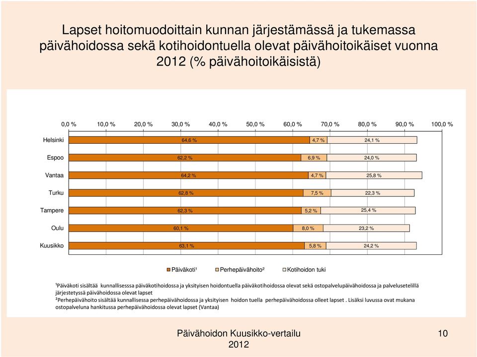 63,1 % 5,8 % 24,2 % Päiväkoti¹ Perhepäivähoito² Kotihoidon tuki ¹Päiväkotisisältää kunnallisesssa päiväkotihoidossa ja yksityisen hoidontuella päiväkotihoidossa olevat sekä ostopalvelupäivähoidossa