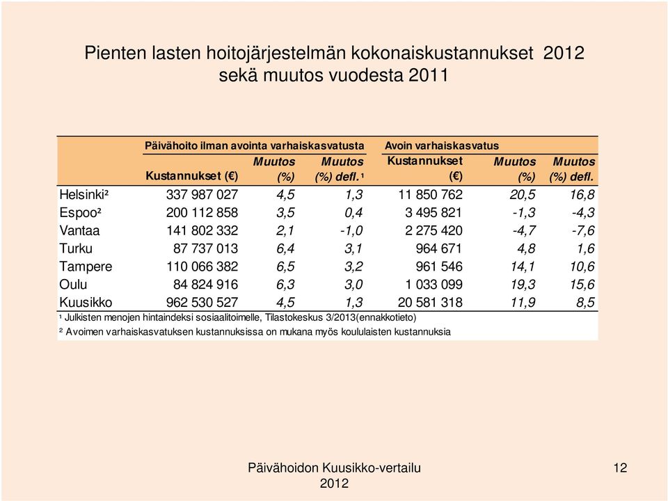 Helsinki² 337 987 027 4,5 1,3 11 850 762 20,5 16,8 Espoo² 200 112 858 3,5 0,4 3 495 821-1,3-4,3 Vantaa 141 802 332 2,1-1,0 2 275 420-4,7-7,6 Turku 87 737 013 6,4 3,1 964 671