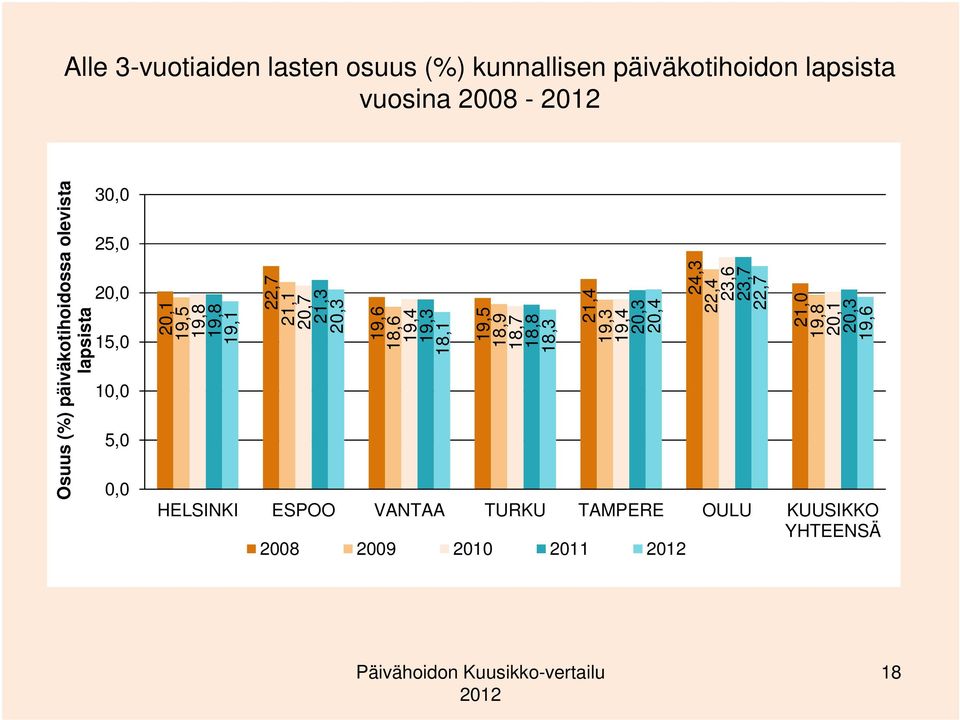 20,3 20,4 21,0 19,8 20,1 20,3 19,6 24,3 22,4 23,6 23,7 22,7 20,0 15,0 10,0 5,0 0,0 Osuus (%)