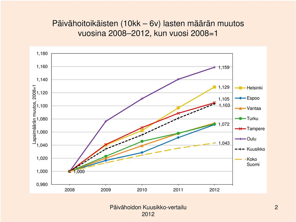 1,080 1,060 1,040 1,129 1,105 1,103 1,072 1,043 Helsinki Espoo Vantaa