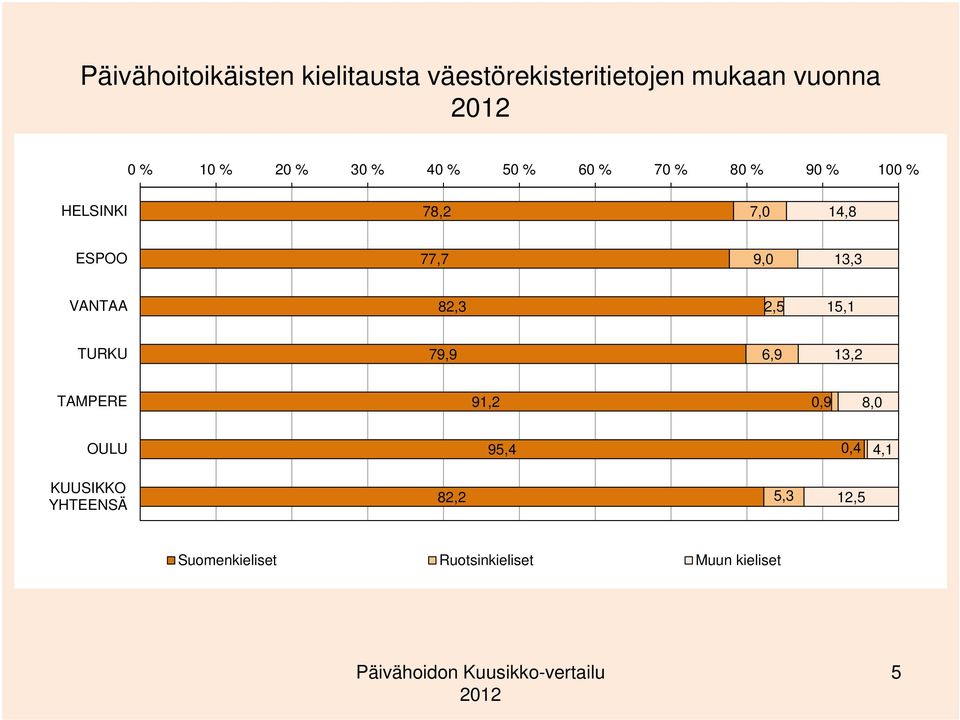 13,3 VANTAA 82,3 2,5 15,1 TURKU 79,9 6,9 13,2 TAMPERE 91,2 0,9 8,0 OULU 95,4 0,4