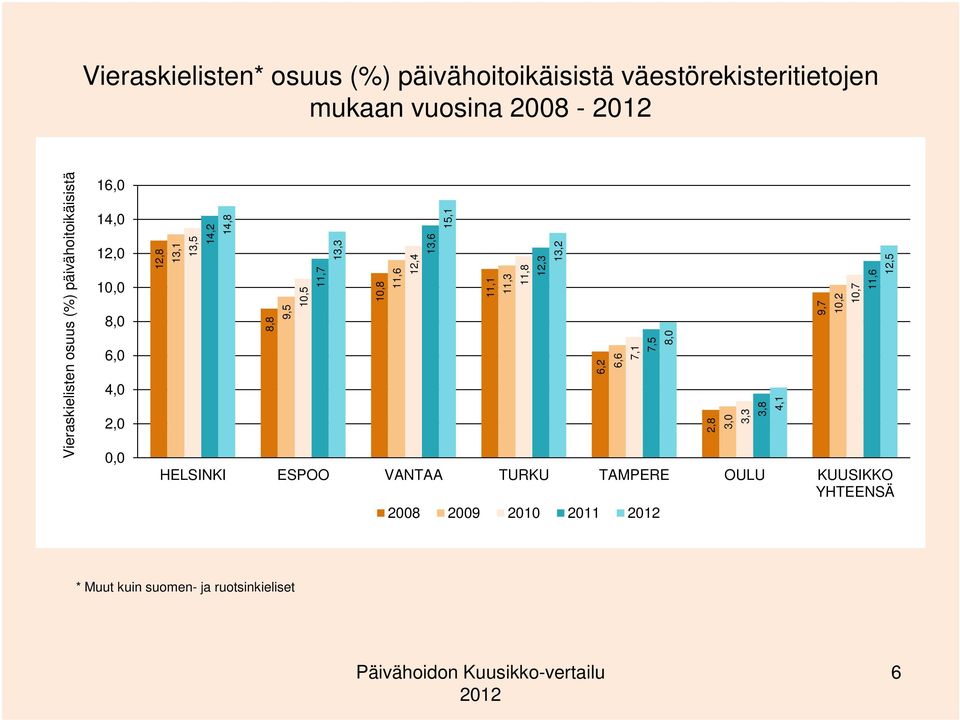 13,6 14,8 15,1 14,0 13,2 12,0 4,1 8,0 12,5 10,0 8,0 6,0 4,0 2,0 0,0 HELSINKI ESPOO VANTAA TURKU TAMPERE OULU