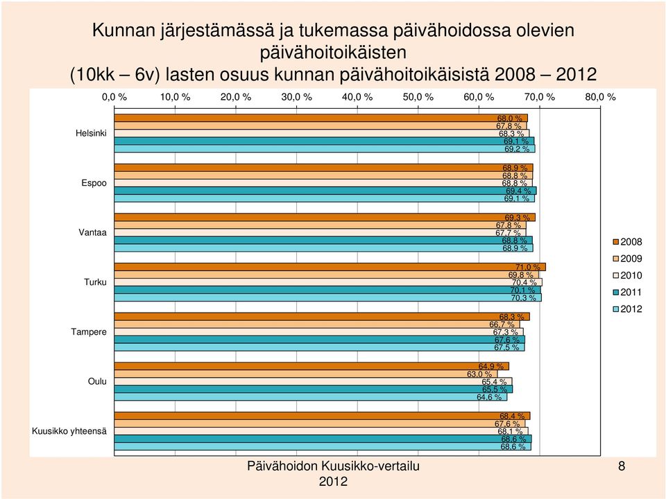 67,8 % 68,3 % 69,1 % 69,2 % 68,9 % 68,8 % 68,8 % 69,4 % 69,1 % 69,3 % 67,8 % 67,7 % 68,8 % 68,9 % 71,0 % 69,8 % 70,4 % 70,1 %