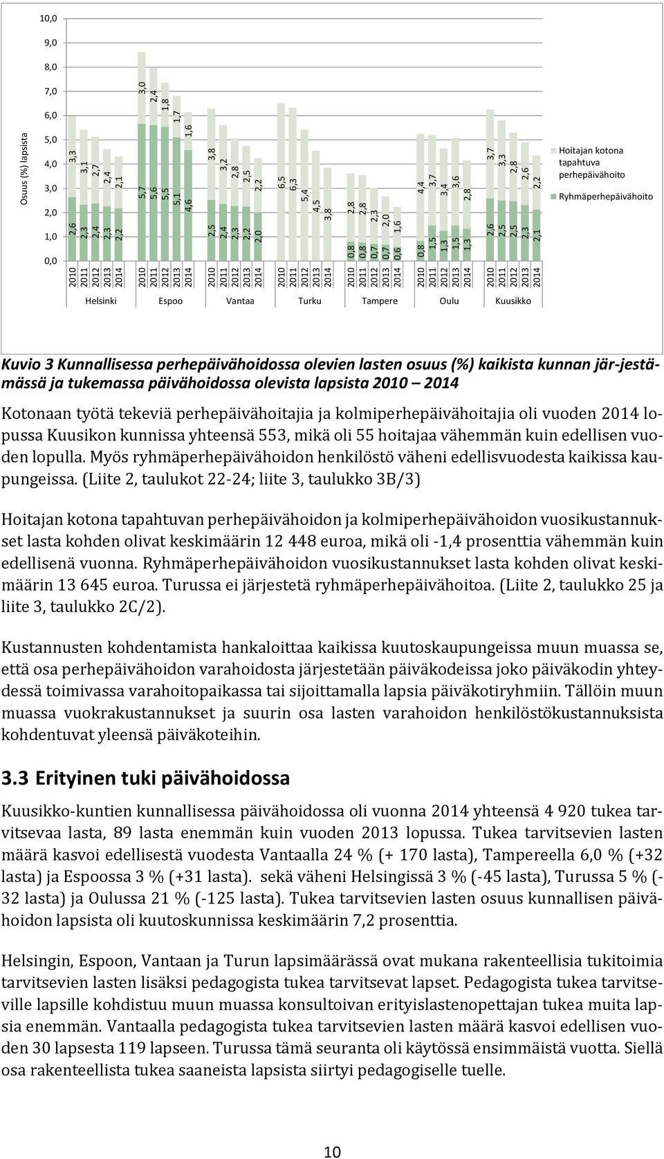 3,2 2,8 2,5 3,3 3,8 3,7 3,3 2,8 2,6 1,6 1,7 1,8 3,0 2,4 10,0 9,0 8,0 7,0 6,0 5,0 4,0 3,0 2,0 Hoitajan kotona tapahtuva perhepäivähoito Ryhmäperhepäivähoito 1,0 0,0 Helsinki Espoo Vantaa Turku Tampere