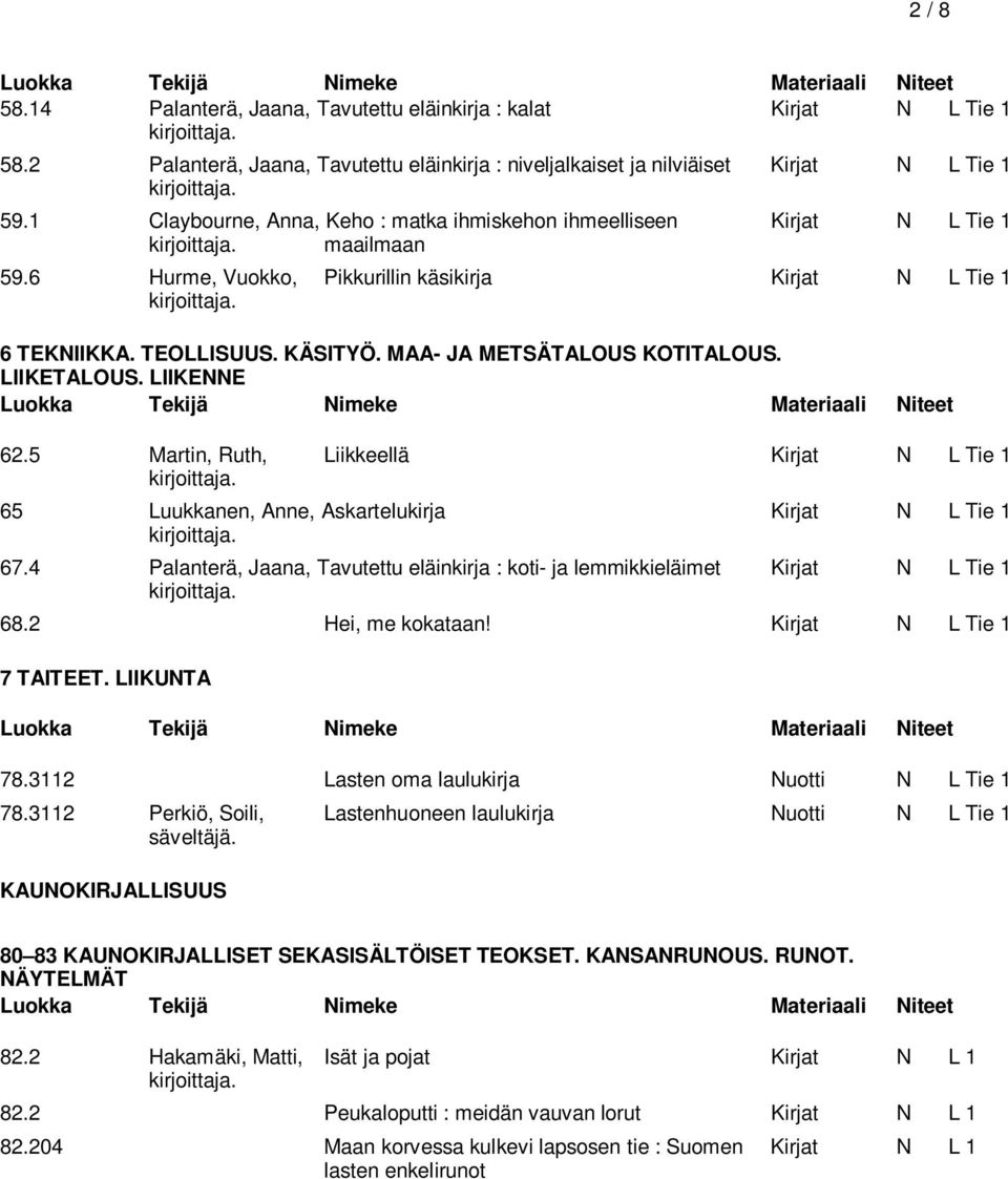 MAA- JA METSÄTALOUS KOTITALOUS. LIIKETALOUS. LIIKENNE 62.5 Martin, Ruth, Liikkeellä Kirjat N L Tie 1 65 Luukkanen, Anne, Askartelukirja Kirjat N L Tie 1 67.